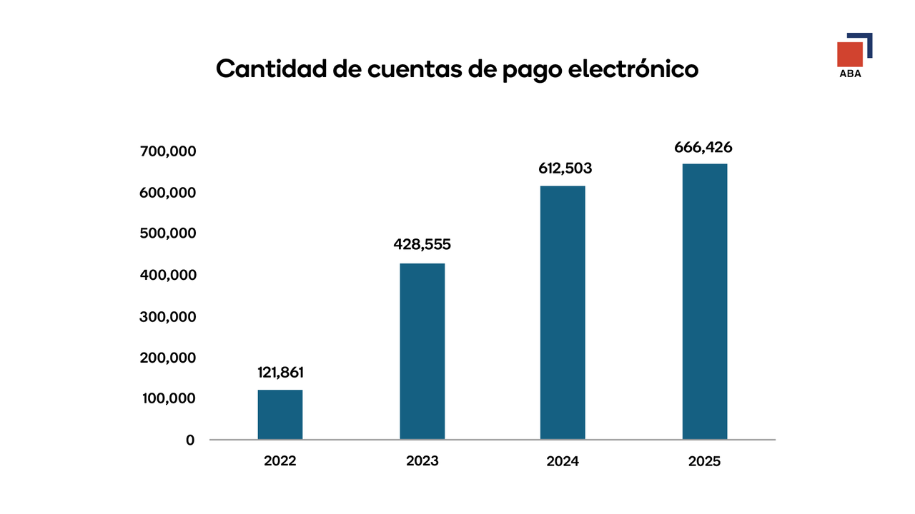 Más de 665 mil usuarios se han incorporado al uso de cuentas de pago electrónico, resalta la ABA.