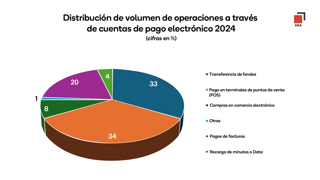 Más de 665 mil usuarios se han incorporado al uso de cuentas de pago electrónico, resalta la ABA.
