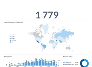 México concentra casi una quinta parte de los asesinatos de periodistas a nivel mundial, alerta la UNESCO