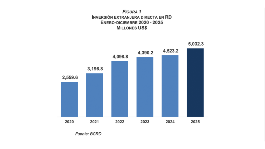 Banco Central reporta IED récord de millones en 2025 y destaca resiliencia del sector externo