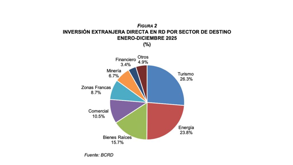 Banco Central reporta IED récord de millones en 2025 y destaca resiliencia del sector externo