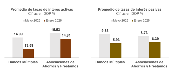 Tasas de interés continúan proceso de disminución conforme medidas de liquidez adoptadas por la Junta Monetaria y el Banco Central en 2025