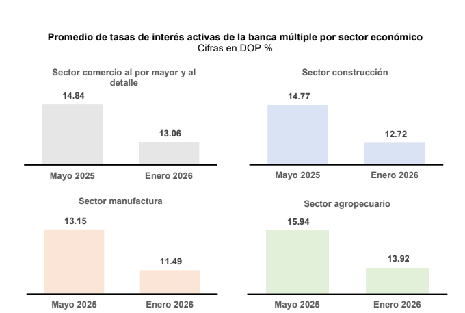 Tasas de interés continúan proceso de disminución conforme medidas de liquidez adoptadas por la Junta Monetaria y el Banco Central en 2025