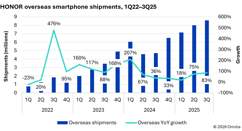 Honor lidera el crecimiento global de smartphones con expansión del 55%