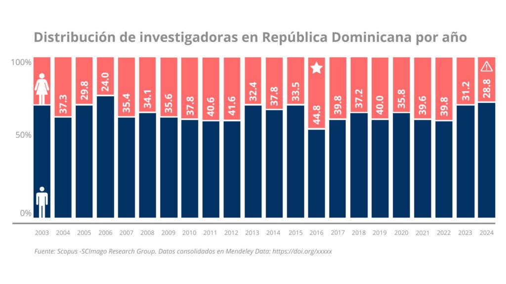 Participación femenina en la ciencia dominicana cae a su nivel más bajo en dos décadas
