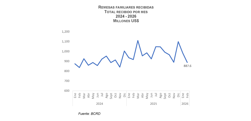 Remesas recibidas durante los primeros dos meses siguen creciendo