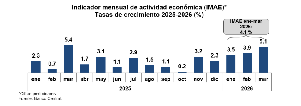 Economía dominicana crece 5.1 % en marzo de 2026 impulsada por construcción y turismo