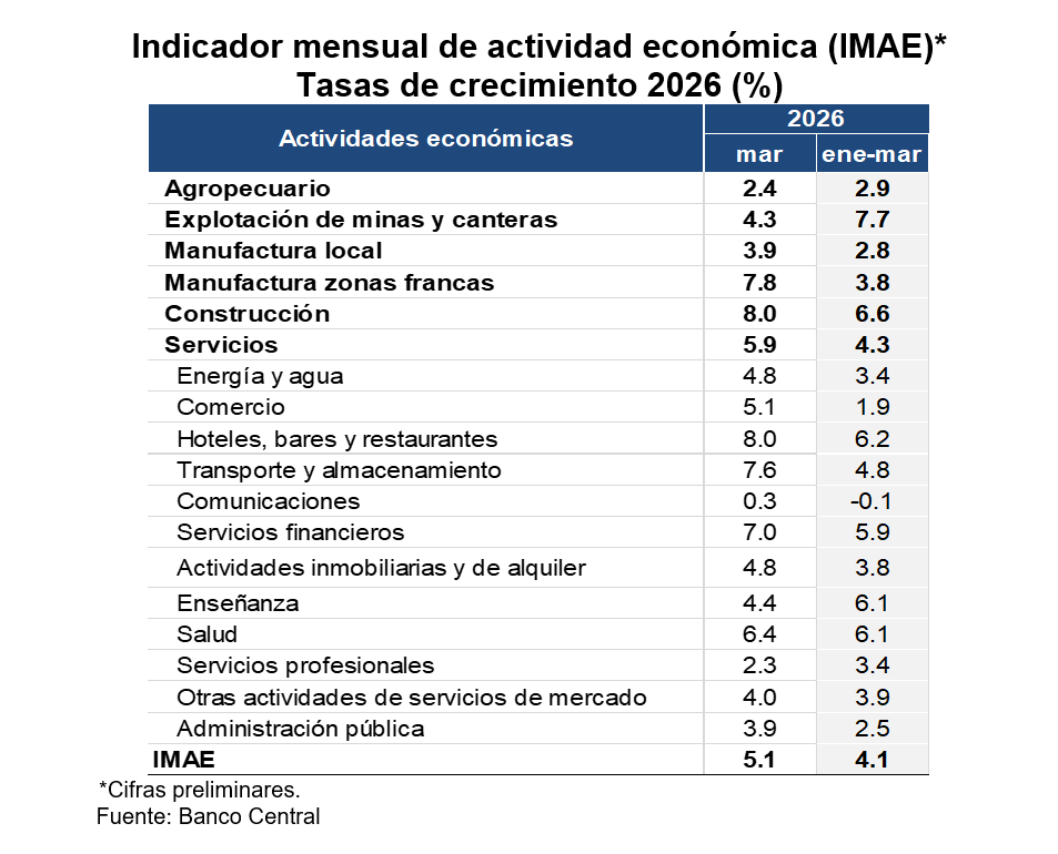 Economía dominicana crece 5.1 % en marzo de 2026 impulsada por construcción y turismo