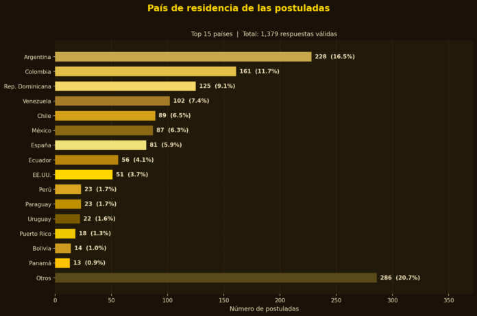 Más de mil mujeres de distintos países se postulan al Premio Mujeres que Inspiran 2026