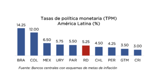 BCRD mantiene la tasa de política monetaria en 5.25 %