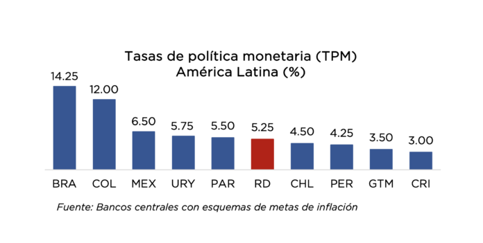 BCRD mantiene la tasa de política monetaria en 5.25 %