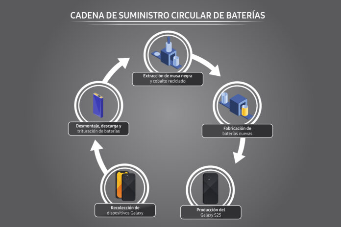 Samsung impulsa iniciativas de economía circular para promover un consumo tecnológico más responsable