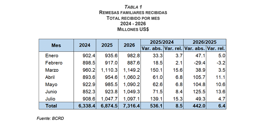 Remesas alcanzan US$7,316.4 millones entre enero y julio de 2026