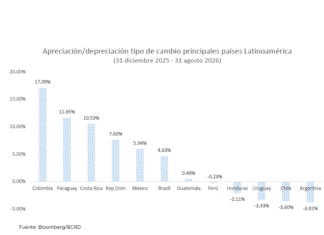 República Dominicana fortalece su capacidad para atraer inversión en un entorno global más incierto