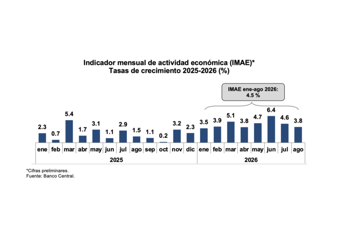 1. Economía dominicana registra crecimiento interanual promedio de 4.5% en enero-agosto de 2026